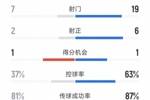 优势明显，切尔西2-1帕尔梅拉斯全场数据：射门19-7，射正6-2