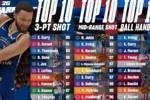 库里目前公布的2K26能力值：三分99断档第一 中投97&控球97