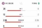 全面碾压！拜仁4-0不莱梅数据：射门26-8射正13-2得分机会6-0
