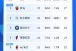 加公有能！意甲积分榜：罗马先赛2分领跑，米兰德比大战在即