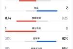 热刺vs利物浦半场数据：射门5-4，射正1-2，预期进球0.44-0.25