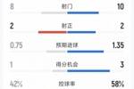 跌宕起伏，利物浦2-2富勒姆全场数据：射门10-8，射正2-2