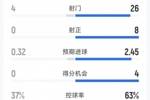 国米2-0帕尔马全场数据：射门26-4，射正8-0，得分机会4-0