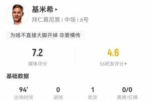 乌龙传中送礼！基米希本场1助攻2关键传球+10丢失球权 获7.2分