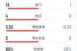 一边倒！拜仁2-0柏林联合半场数据：射门13-1，射正4-0