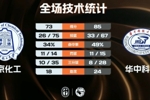 华中科大5人上双击败北京化工 闫佳雪24分 张恒硕25+8+8